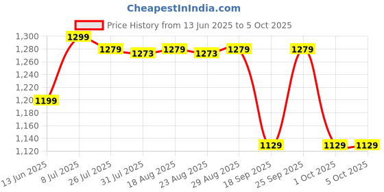 tatacliq.com QUECHUA By Decathlon White Plain Jacket quechua by decathlon Price History Graph from 13 Jun 2025 to 5 Oct 2025
