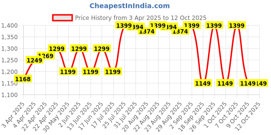 tatacliq.com QUECHUA By Decathlon White Plain T-Shirt quechua by decathlon Price History Graph from 3 Apr 2025 to 12 Oct 2025