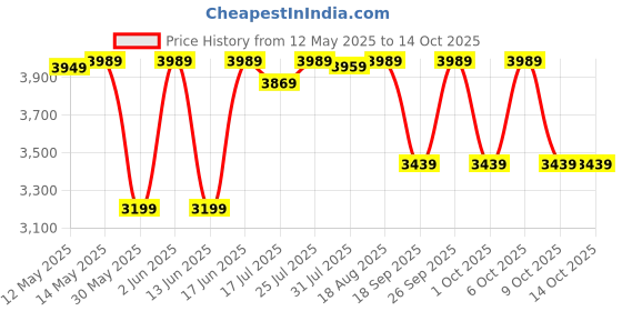 tatacliq.com QUECHUA By Decathlon White Plain T-Shirt quechua by decathlon Price History Graph from 12 May 2025 to 13 Oct 2025