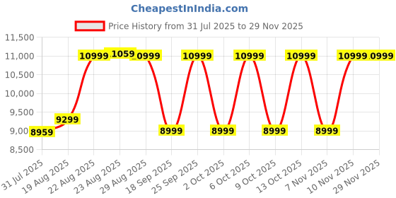 tatacliq.com QUECHUA By Decathlon Women's Black Warm And Waterproof Hiking Shoes quechua by decathlon Price History Graph from 31 Jul 2025 to 28 Nov 2025