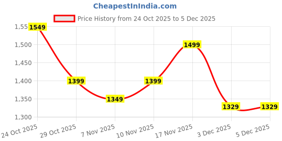 tatacliq.com Quechua by Decathlon Women's Carbon Grey Outdoor Shoes quechua by decathlon Price History Graph from 24 Oct 2025 to 5 Dec 2025