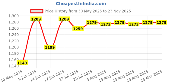 tatacliq.com Quechua By Decathlon Women's Cat 3 Butterfly Sunglasses quechua by decathlon Price History Graph from 30 May 2025 to 22 Nov 2025