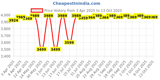 tatacliq.com QUECHUA By Decathlon Women's Indigo Blue Snow Boots quechua by decathlon Price History Graph from 3 Apr 2025 to 12 Oct 2025