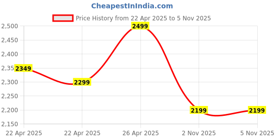 tatacliq.com QUECHUA By Decathlon Women's Squirrel Grey Outdoor Shoes quechua by decathlon Price History Graph from 22 Apr 2025 to 4 Nov 2025