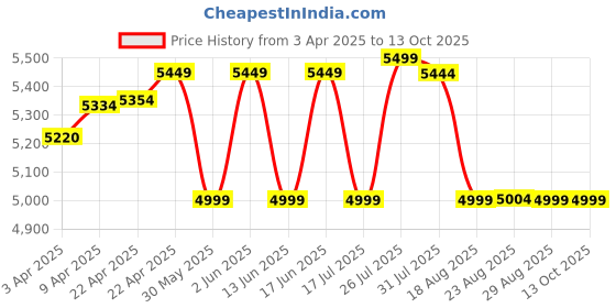 tatacliq.com QUECHUA By Decathlon Yellow Ochre Plain Jacket quechua by decathlon Price History Graph from 3 Apr 2025 to 13 Oct 2025