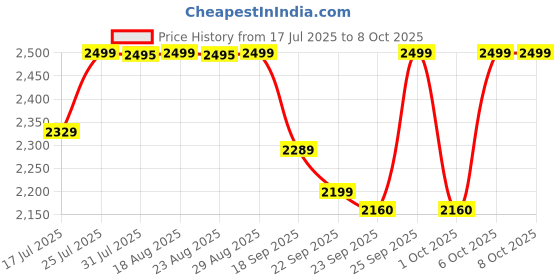 tatacliq.com Quechua By Decathlon Yellow Regular Fit Printed Jacket quechua by decathlon Price History Graph from 17 Jul 2025 to 8 Oct 2025