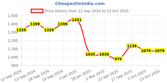 tatacliq.com ariana Quince Solid Design Curtain ariana Price History Graph from 12 Sep 2024 to 13 Oct 2025