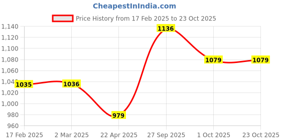 tatacliq.com ariana Quince Solid Design Curtain ariana Price History Graph from 17 Feb 2025 to 23 Oct 2025