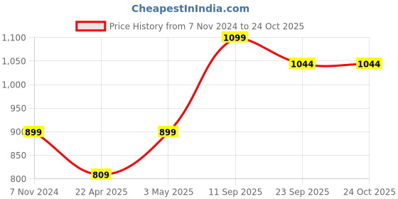 tatacliq.com mia by tanishq Quirky Duck Silver Stud Earrings for Women 925 Silver mia by tanishq Price History Graph from 7 Nov 2024 to 24 Oct 2025
