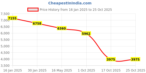 tatacliq.com Quiz Black Embellished Dress quiz Price History Graph from 16 Jan 2025 to 25 Oct 2025