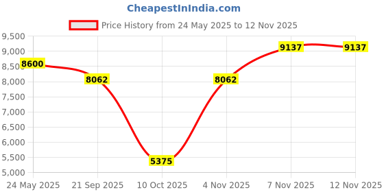 tatacliq.com Quiz Black Embellished Dress quiz Price History Graph from 24 May 2025 to 9 Nov 2025