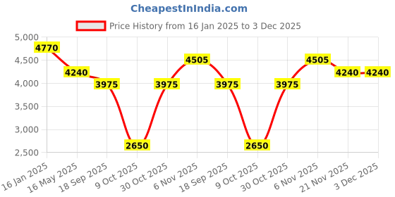 tatacliq.com Quiz Black Plain Dress quiz Price History Graph from 16 Jan 2025 to 2 Dec 2025