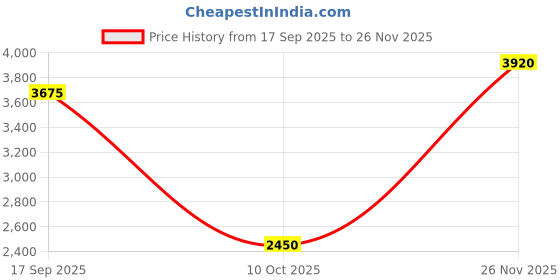 tatacliq.com Quiz Black Plain Dress quiz Price History Graph from 17 Sep 2025 to 26 Nov 2025
