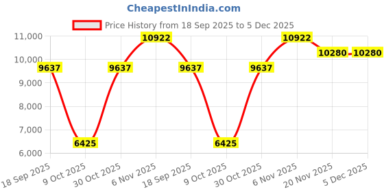 tatacliq.com Quiz Black Regular Fit Dress quiz Price History Graph from 18 Sep 2025 to 5 Dec 2025