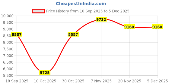 tatacliq.com Quiz Black Regular Fit Dress quiz Price History Graph from 18 Sep 2025 to 4 Dec 2025