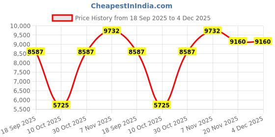 tatacliq.com Quiz Black Regular Fit Dress quiz Price History Graph from 18 Sep 2025 to 4 Dec 2025