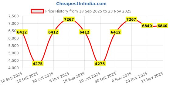 tatacliq.com Quiz Black Regular Fit Embroidered Shirt quiz Price History Graph from 18 Sep 2025 to 23 Nov 2025