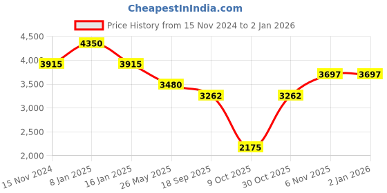 tatacliq.com Quiz Black Solid Bodycon Dress quiz Price History Graph from 15 Nov 2024 to 2 Jan 2026