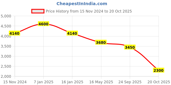 tatacliq.com Quiz Black Solid Bodycon Dress quiz Price History Graph from 15 Nov 2024 to 20 Oct 2025