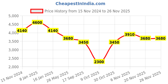 tatacliq.com Quiz Black Solid Fit & Flare Dress quiz Price History Graph from 15 Nov 2024 to 24 Nov 2025