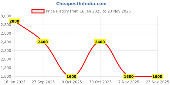 tatacliq.com Quiz BlackSolid Full Sleeves Top quiz Price History Graph from 16 Jan 2025 to 22 Nov 2025