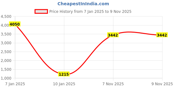 tatacliq.com Quiz BlackSolidTrouser quiz Price History Graph from 7 Jan 2025 to 9 Nov 2025