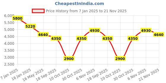 tatacliq.com Quiz Blue Plain Dress quiz Price History Graph from 7 Jan 2025 to 21 Nov 2025