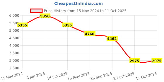 tatacliq.com Quiz Blue Print Fit & Flare Dress quiz Price History Graph from 15 Nov 2024 to 10 Oct 2025