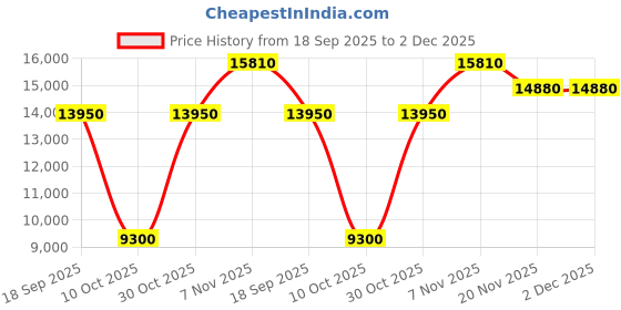 tatacliq.com Quiz Blue Regular Fit Dress quiz Price History Graph from 18 Sep 2025 to 1 Dec 2025