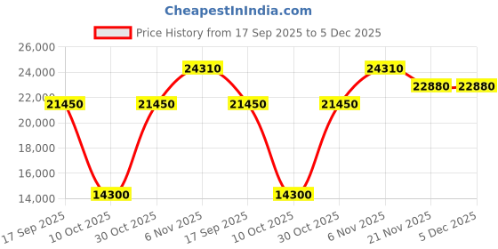 tatacliq.com Quiz Blue Regular Fit Embellished Dress quiz Price History Graph from 17 Sep 2025 to 4 Dec 2025