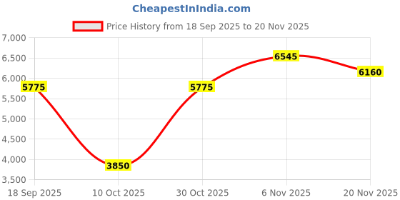 tatacliq.com Quiz Blue Regular Fit Trousers quiz Price History Graph from 18 Sep 2025 to 19 Nov 2025