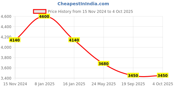 tatacliq.com Quiz Blue Solid A Line Dress quiz Price History Graph from 15 Nov 2024 to 4 Oct 2025