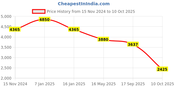 tatacliq.com Quiz Blue Solid A Line Dress quiz Price History Graph from 15 Nov 2024 to 10 Oct 2025