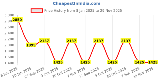 tatacliq.com Quiz BlueStripesTrouser quiz Price History Graph from 8 Jan 2025 to 29 Nov 2025