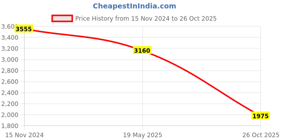 tatacliq.com Quiz Brown Solid Bodycon Dress quiz Price History Graph from 15 Nov 2024 to 26 Oct 2025