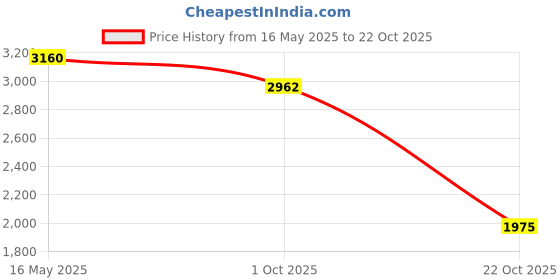 tatacliq.com Quiz Brown Solid Bodycon Dress quiz Price History Graph from 16 May 2025 to 22 Oct 2025