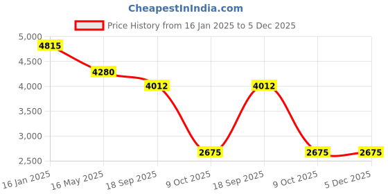 tatacliq.com Quiz Green Embellished Dress quiz Price History Graph from 16 Jan 2025 to 5 Dec 2025