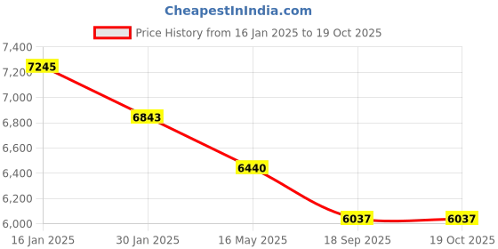 tatacliq.com Quiz Green Embellished Dress quiz Price History Graph from 16 Jan 2025 to 17 Oct 2025
