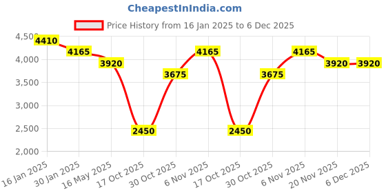 tatacliq.com Quiz Green Plain Dress quiz Price History Graph from 16 Jan 2025 to 5 Dec 2025