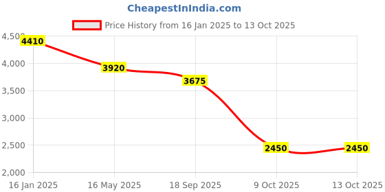 tatacliq.com Quiz Green Plain Dress quiz Price History Graph from 16 Jan 2025 to 13 Oct 2025