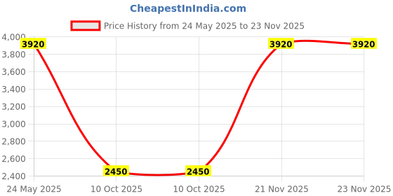 tatacliq.com Quiz Green Plain Dress quiz Price History Graph from 24 May 2025 to 22 Nov 2025