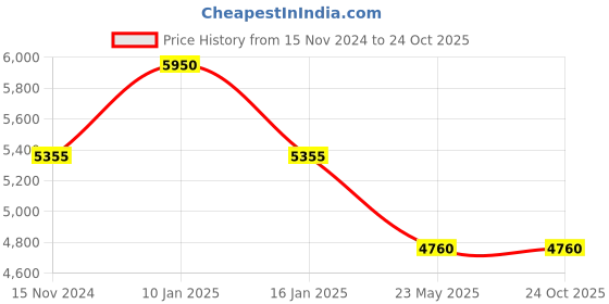tatacliq.com Quiz Green Solid Bodycon Dress quiz Price History Graph from 15 Nov 2024 to 23 Oct 2025