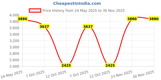 tatacliq.com Quiz Green Solid Bodycon Dress quiz Price History Graph from 24 May 2025 to 30 Nov 2025