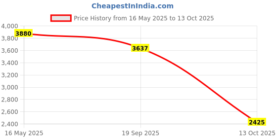 tatacliq.com Quiz Green Solid Bodycon Dress quiz Price History Graph from 16 May 2025 to 13 Oct 2025