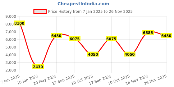 tatacliq.com Quiz GreenSolid Short Sleeves Mini Dress quiz Price History Graph from 7 Jan 2025 to 26 Nov 2025