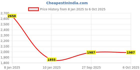tatacliq.com Quiz GreenSolidTrouser quiz Price History Graph from 8 Jan 2025 to 6 Oct 2025