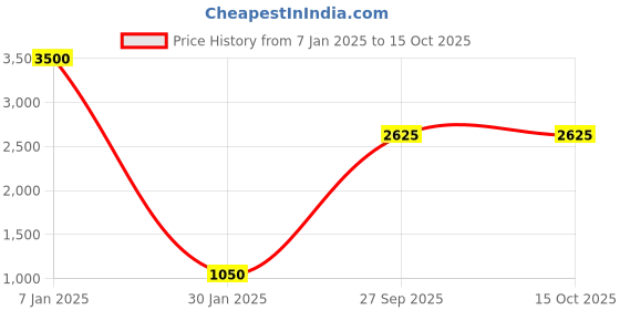 tatacliq.com Quiz GreyStripes Full Sleeves Shrug quiz Price History Graph from 7 Jan 2025 to 15 Oct 2025