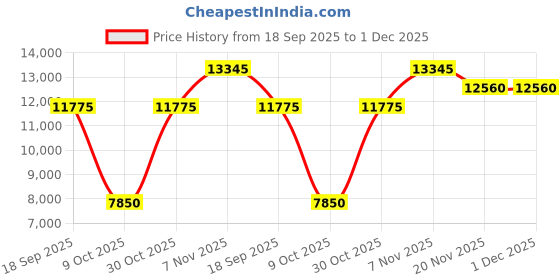 tatacliq.com Quiz Lavender Regular Fit Dress quiz Price History Graph from 18 Sep 2025 to 30 Nov 2025