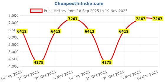 tatacliq.com Quiz Light Blue Regular Fit Skirt quiz Price History Graph from 18 Sep 2025 to 19 Nov 2025