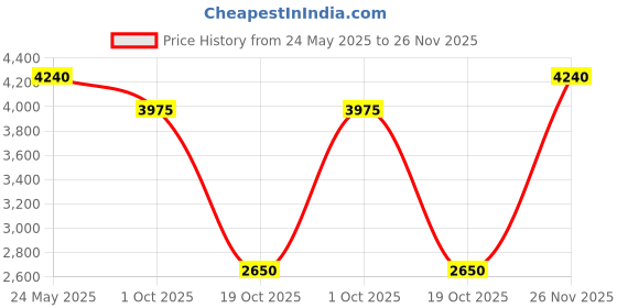 tatacliq.com Quiz Maroon Plain Dress quiz Price History Graph from 24 May 2025 to 26 Nov 2025